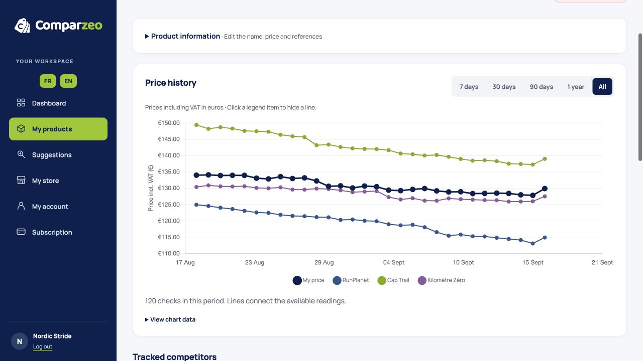 Comparzeo product page with a competitor price history chart